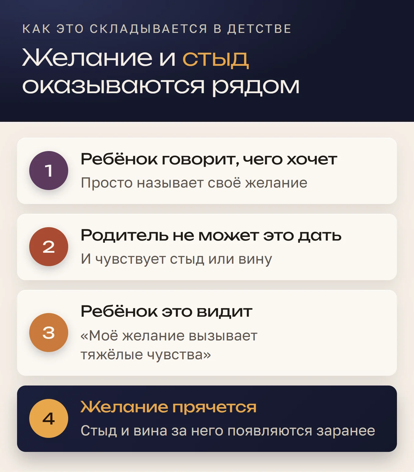 Схема из четырёх шагов: ребёнок говорит, чего хочет; родитель не может это дать и чувствует стыд или вину; ребёнок видит, что его желание вызывает тяжёлые чувства; стыд и вина за желание появляются заранее